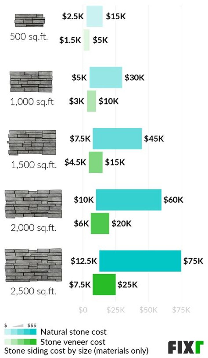 How much does thin stone veneer cost