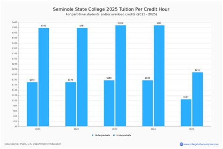 How much is Seminole State Tuition?