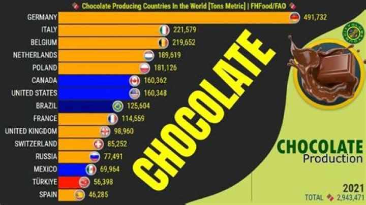 How much is the chocolate industry worth 2020?