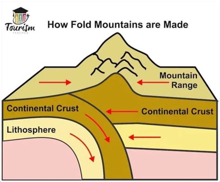 How was Mt Hood formed?