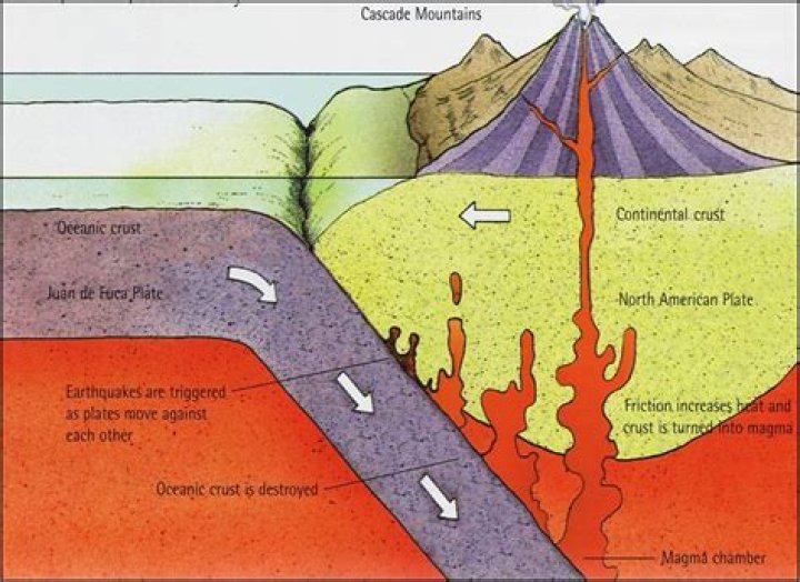 How was Mt St Helens formed?