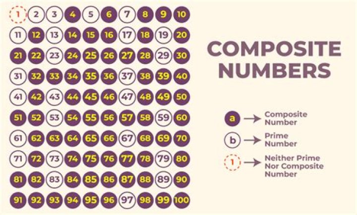 Is 25 a composite or prime?