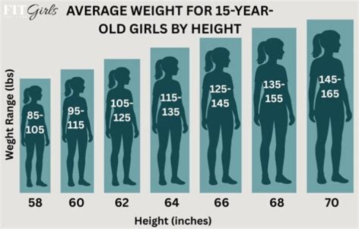 Is 90 pounds ok for a 13 year old?