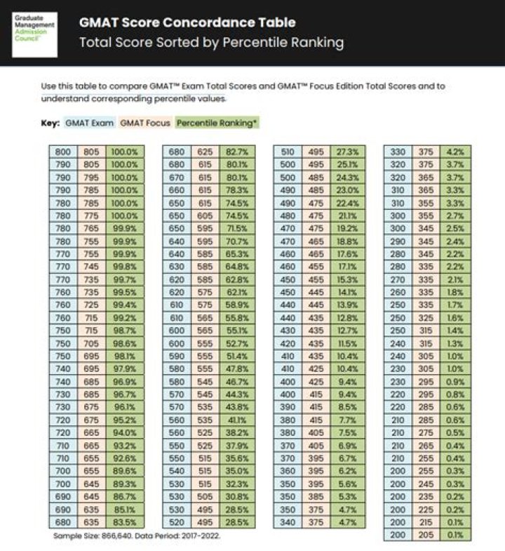 Is a 630 GMAT score good?
