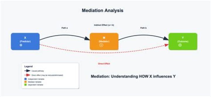 Is mediation a SEM analysis?