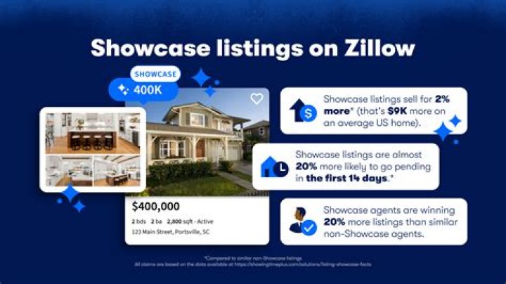 Is posting on Zillow free