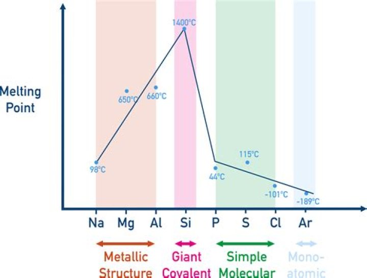 Is strontium bromide have a high melting point?