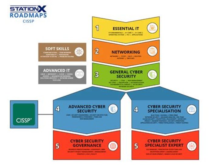 Is there dumps for CISSP?