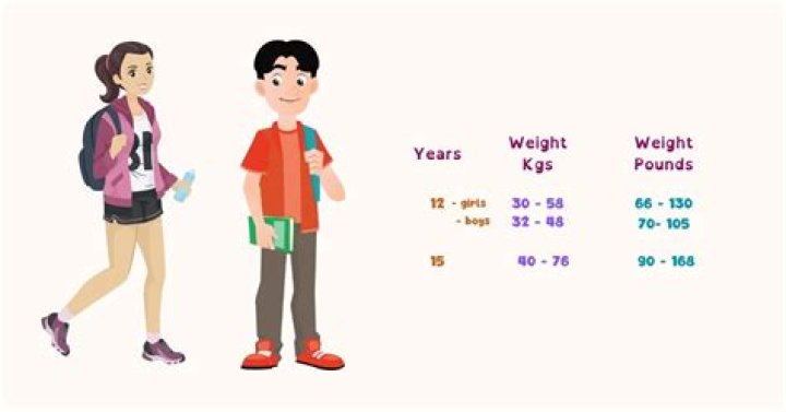 Should a 12-year-old be 160 pounds?