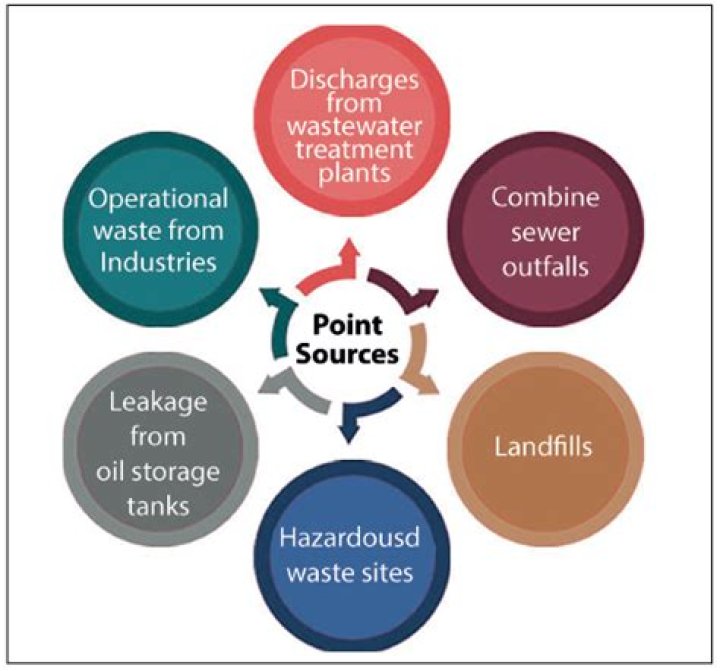 What are 4 possible sources of point source pollution