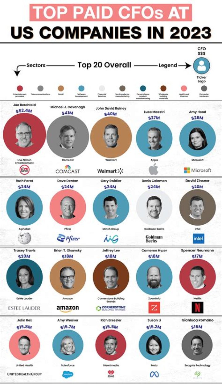What are CFOs most concerned about 2021?