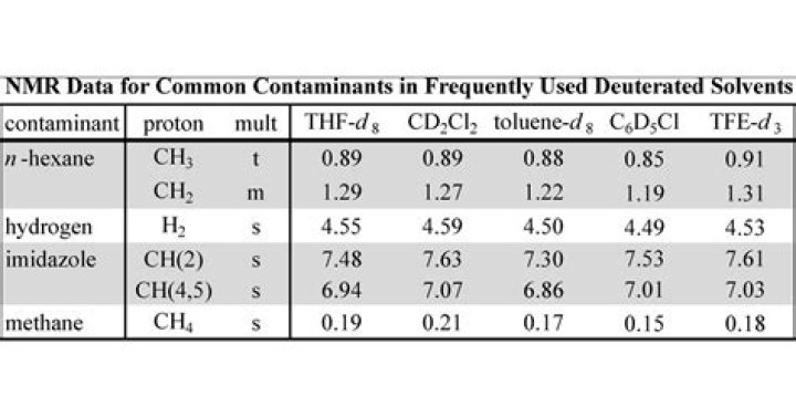 What are common impurities in NMR?