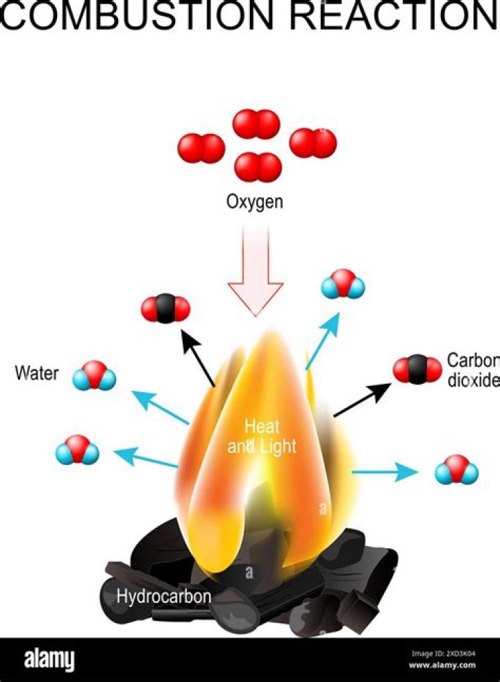 What are products of combustion fire?