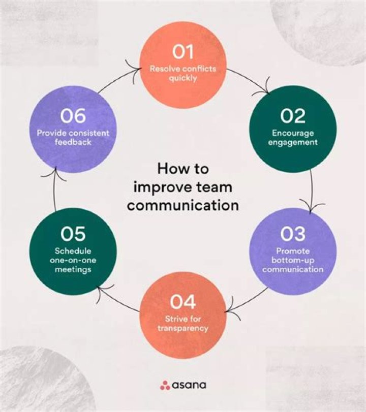 What are team communication skills?