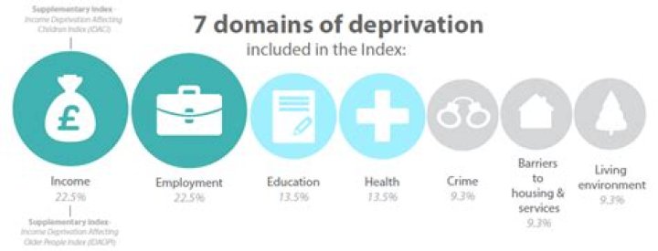 What are the 7 domains of deprivation?