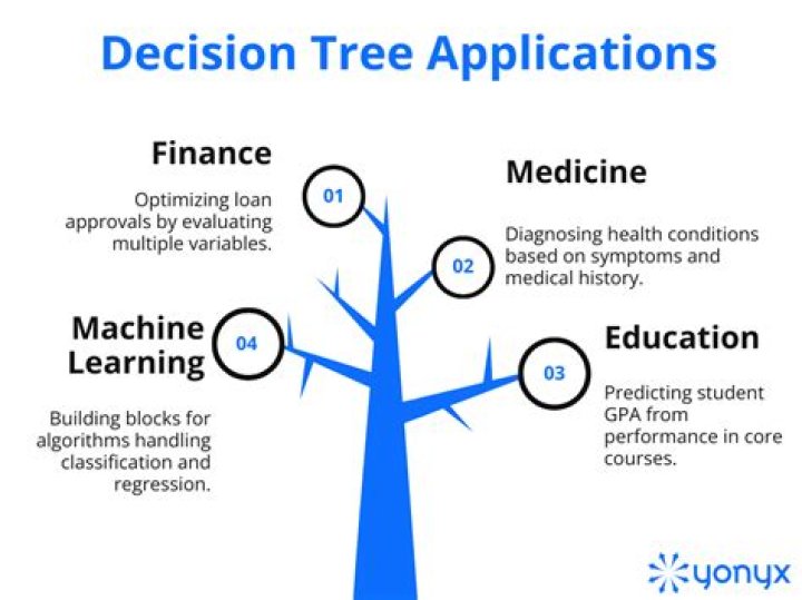 What are the applications of decision tree?