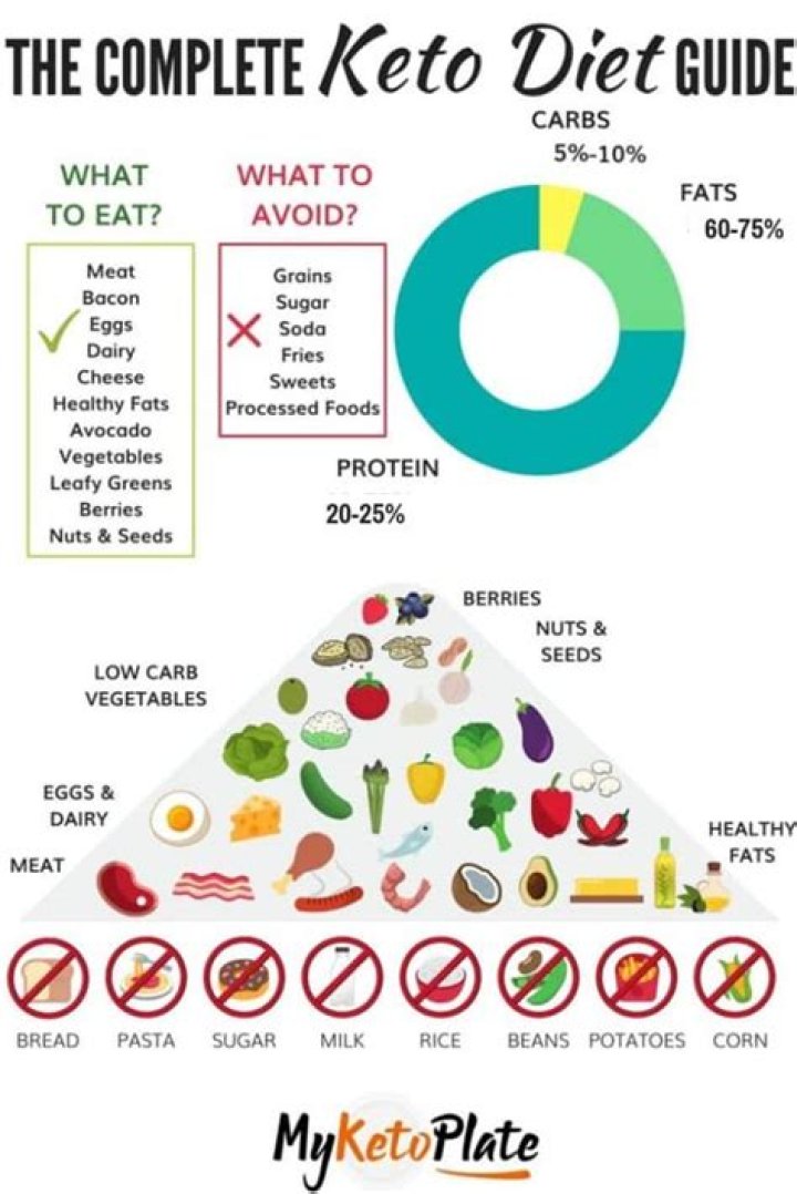 What are the basics of a keto diet?