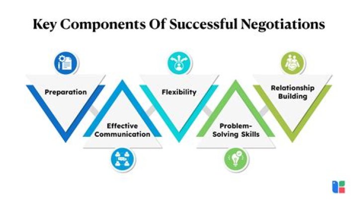 What are the components of negotiation tactics?