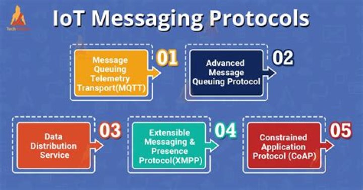 What are the different messaging protocols