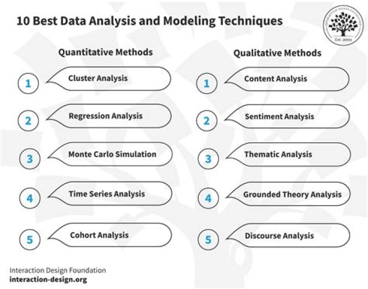 What are the methods for amortized analysis?