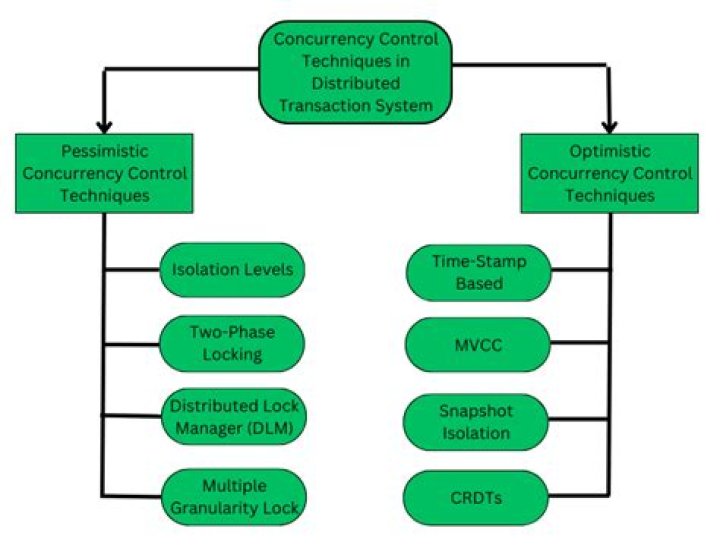 What are the problems faced when concurrent transactions are executed in an uncontrolled manner