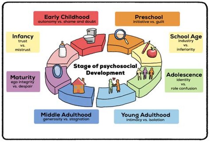 What are the stages of development in adolescence?