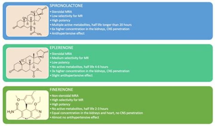 What class of drug is eplerenone?