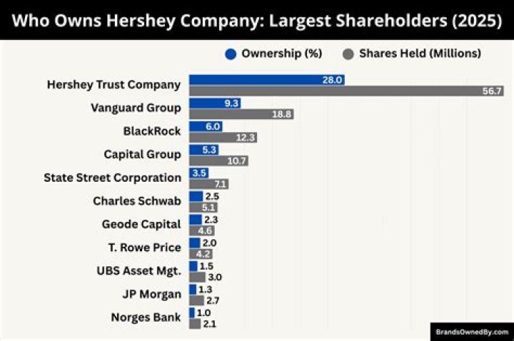 What company owns Hershey?