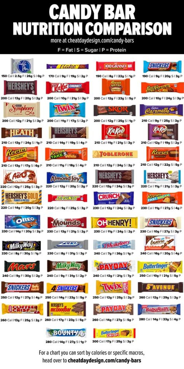 What does a candy bar represent?