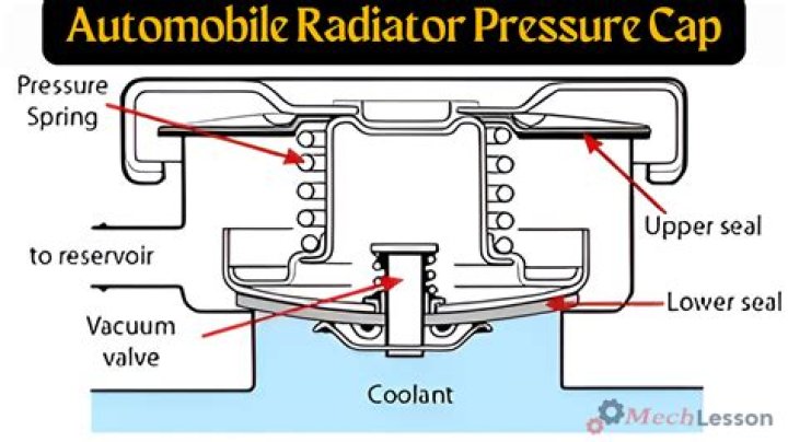What does a high pressure radiator cap do