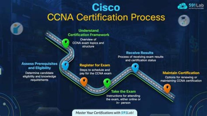 What does CCNA 1 stand for?