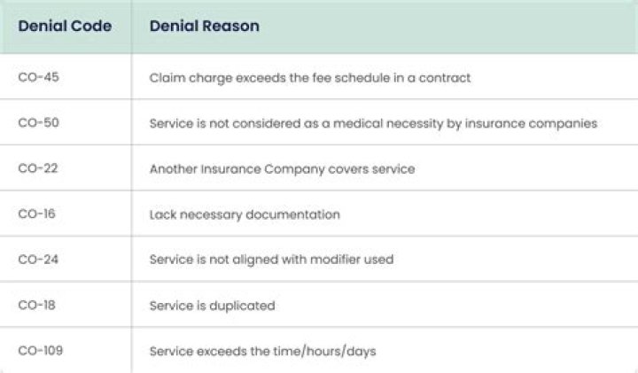 What does denial Code N362 mean?