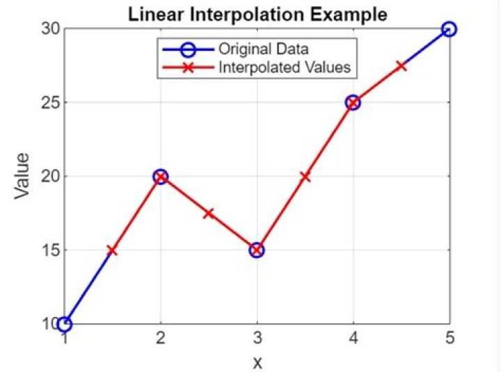 What does interpolate mean in graphs?