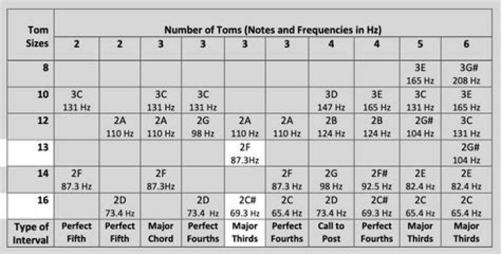What frequency should I tune my snare to?