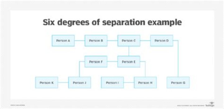 What happens to Paul in six degrees of separation?
