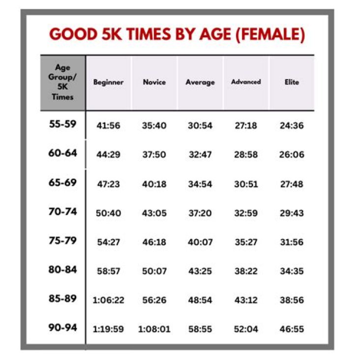 What is a good 5k time for a 55 year old woman?