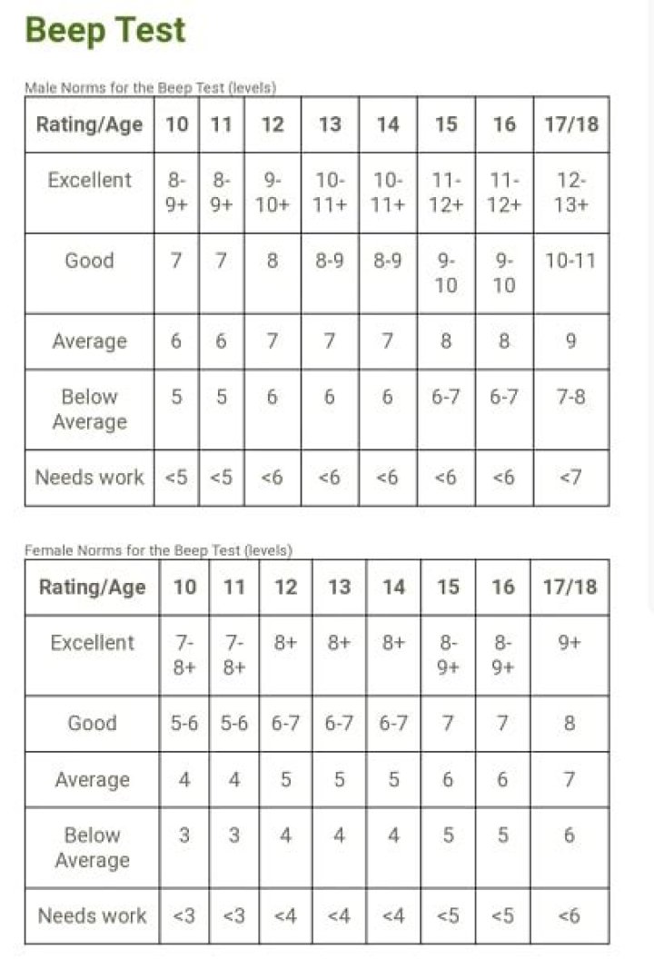 What is a good beep test score?
