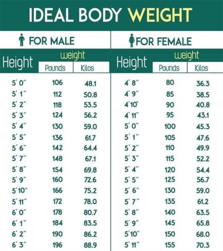 What is a healthy weight for someone 5 feet tall?