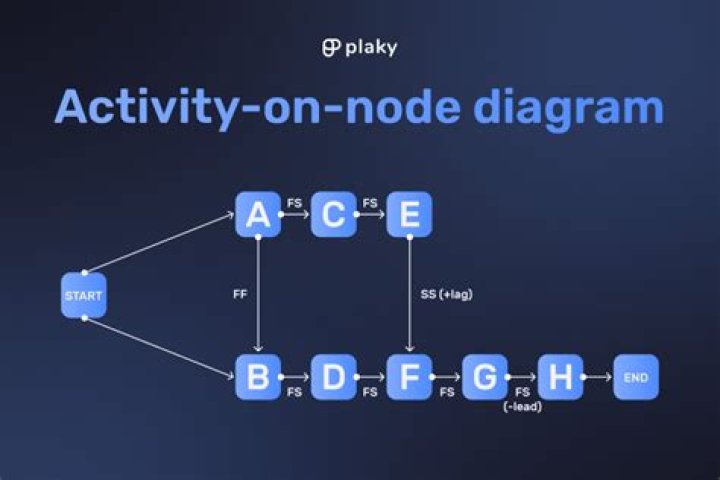 What is activity on node diagram?