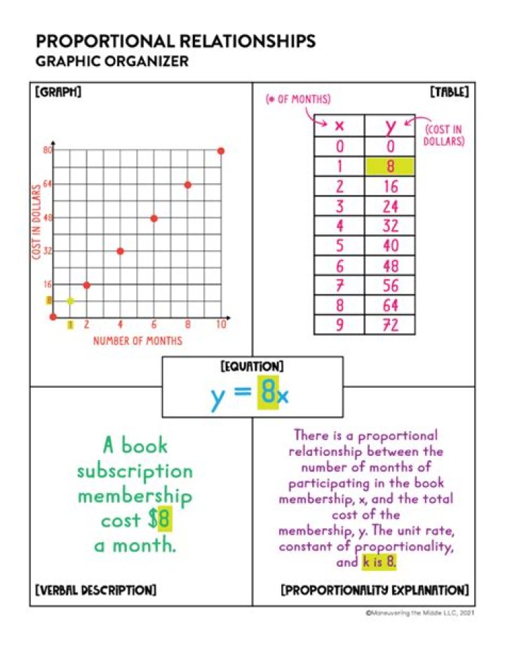 What is an example of proportional reasoning?