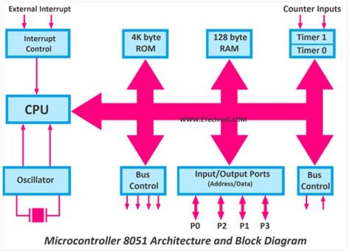 What is bank switching in microcontroller?