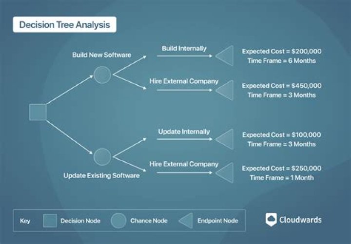 What is decision tree in investment decisions?