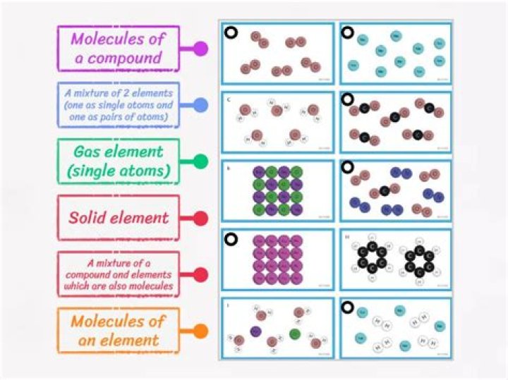 WHAT IS elements and compounds with example