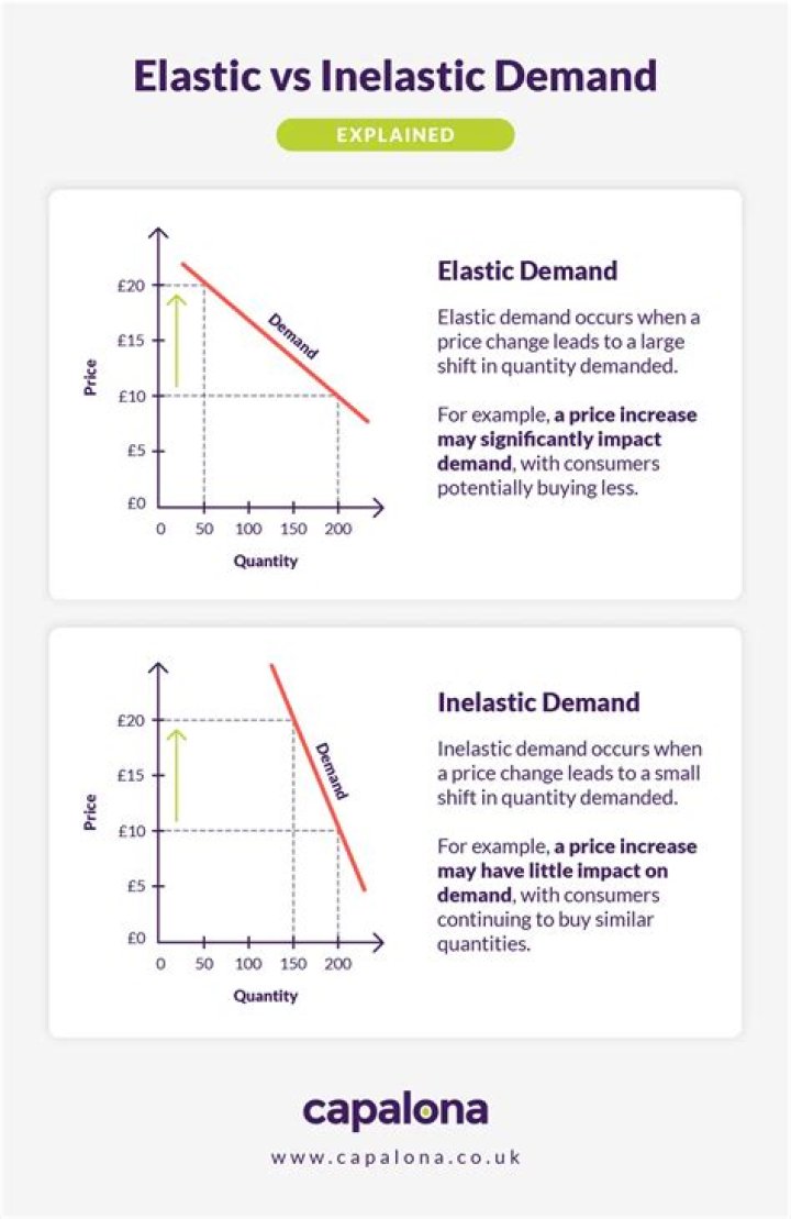 What is fairly inelastic demand
