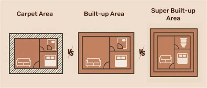 What is FSI and carpet area