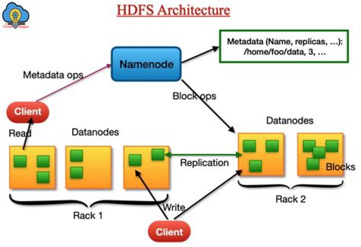 What is HDFS architecture in Hadoop?