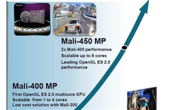 What is Mali-450 GPU?