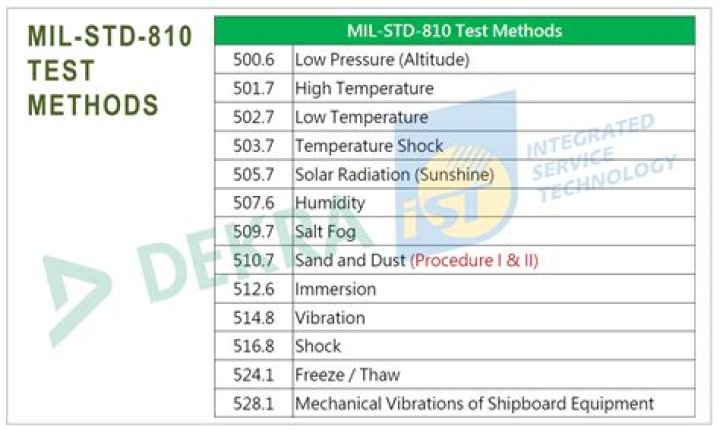 What is MIL-STD 130N?