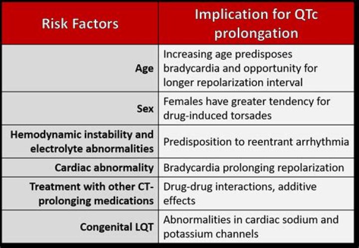 What is normal QT prolongation?