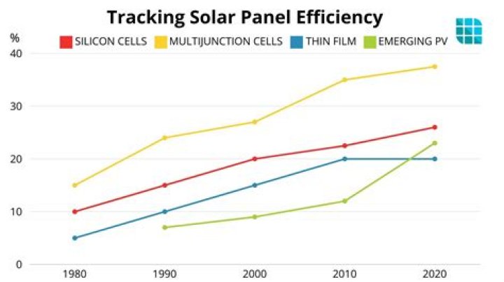 What is power conversion efficiency of solar cell?